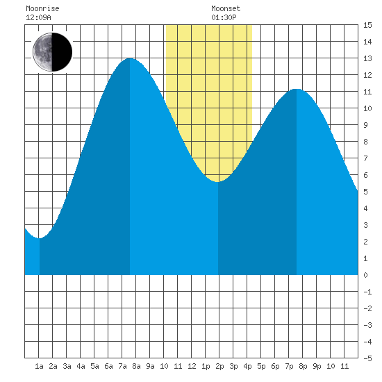 Nordyke Island tide chart for Sunday, December 26, 2021