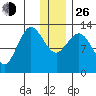 Nordyke Island tide chart for Sunday, December 26, 2021