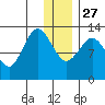 Nordyke Island tide chart for Monday, December 27, 2021