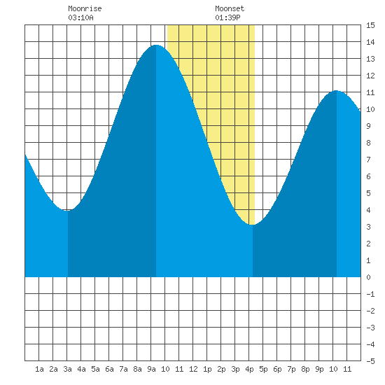 Nordyke Island tide chart for Tuesday, December 28, 2021