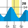 Nordyke Island tide chart for Tuesday, December 28, 2021