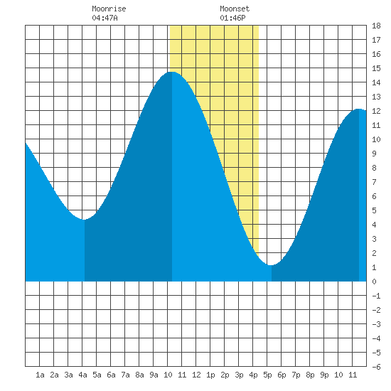 Nordyke Island tide chart for Wednesday, December 29, 2021