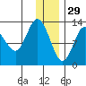 Nordyke Island tide chart for Wednesday, December 29, 2021