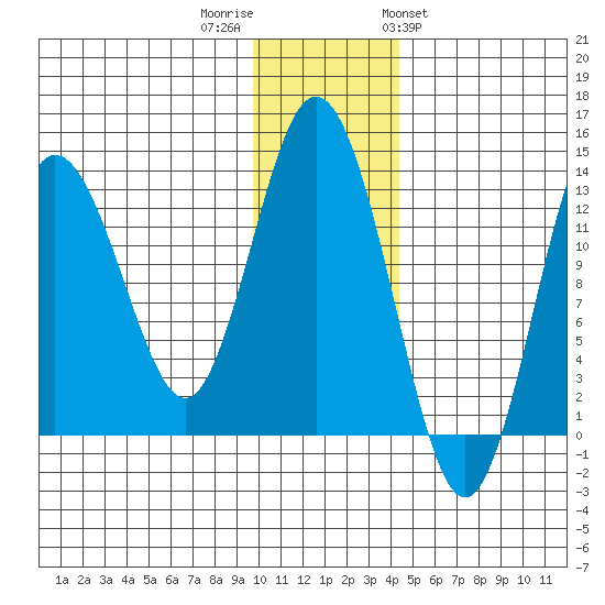 Nordyke Island tide chart for Thursday, December 2, 2021