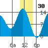 Nordyke Island tide chart for Thursday, December 30, 2021