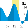 Nordyke Island tide chart for Friday, December 31, 2021
