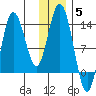 Nordyke Island tide chart for Sunday, December 5, 2021