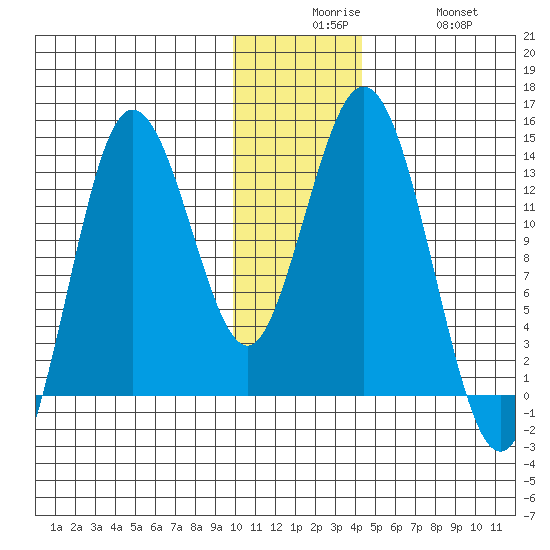 Nordyke Island tide chart for Tuesday, December 7, 2021