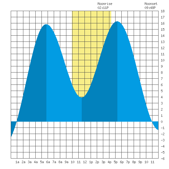 Nordyke Island tide chart for Wednesday, December 8, 2021