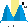 Nordyke Island tide chart for Wednesday, December 8, 2021