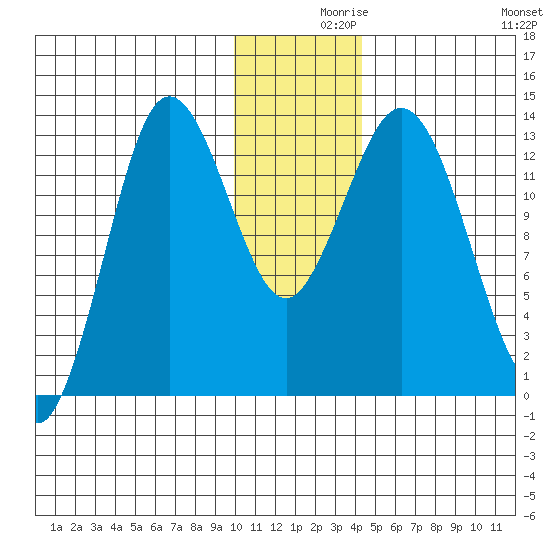 Nordyke Island tide chart for Thursday, December 9, 2021