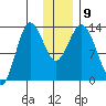 Nordyke Island tide chart for Thursday, December 9, 2021