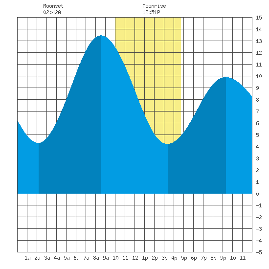 Nordyke Island tide chart for Monday, January 10, 2022