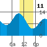 Nordyke Island tide chart for Tuesday, January 11, 2022