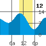 Nordyke Island tide chart for Wednesday, January 12, 2022