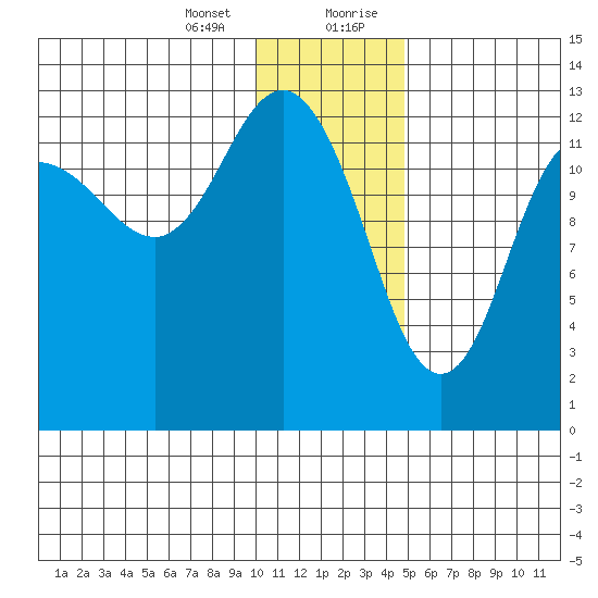 Nordyke Island tide chart for Thursday, January 13, 2022