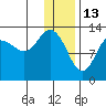 Nordyke Island tide chart for Thursday, January 13, 2022