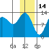 Nordyke Island tide chart for Friday, January 14, 2022