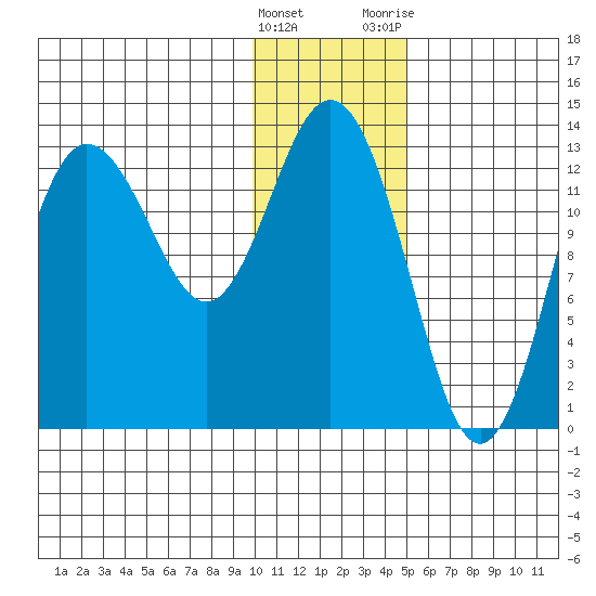 Nordyke Island tide chart for Sunday, January 16, 2022