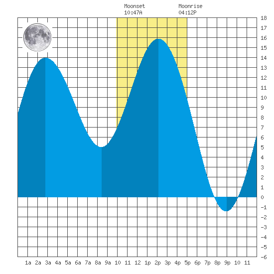 Nordyke Island tide chart for Monday, January 17, 2022