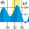Nordyke Island tide chart for Monday, January 17, 2022