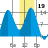 Nordyke Island tide chart for Wednesday, January 19, 2022