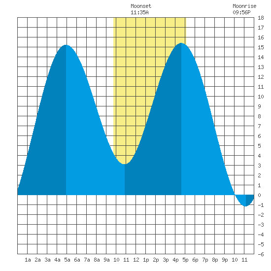 Nordyke Island tide chart for Friday, January 21, 2022