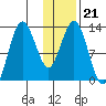 Nordyke Island tide chart for Friday, January 21, 2022