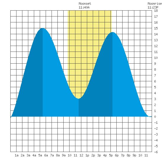 Nordyke Island tide chart for Saturday, January 22, 2022