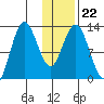 Nordyke Island tide chart for Saturday, January 22, 2022