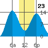 Nordyke Island tide chart for Sunday, January 23, 2022