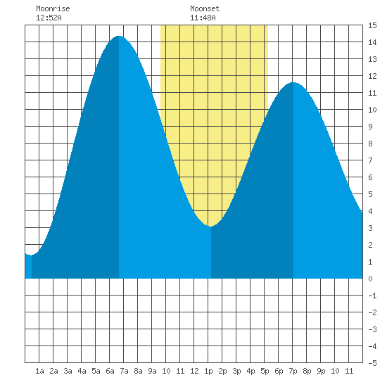 Nordyke Island tide chart for Monday, January 24, 2022