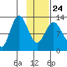 Nordyke Island tide chart for Monday, January 24, 2022
