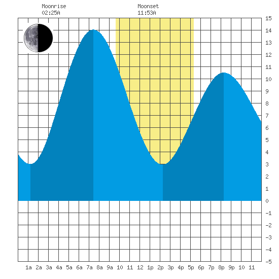 Nordyke Island tide chart for Tuesday, January 25, 2022