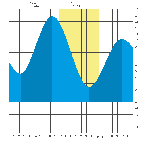 Nordyke Island tide chart for Wednesday, January 26, 2022