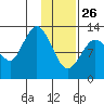 Nordyke Island tide chart for Wednesday, January 26, 2022