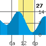 Nordyke Island tide chart for Thursday, January 27, 2022