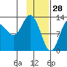 Nordyke Island tide chart for Friday, January 28, 2022