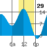 Nordyke Island tide chart for Saturday, January 29, 2022