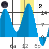 Nordyke Island tide chart for Sunday, January 2, 2022