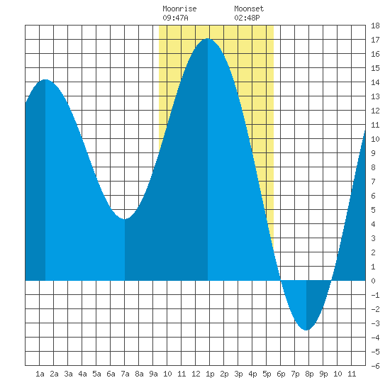 Nordyke Island tide chart for Sunday, January 30, 2022