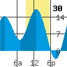 Nordyke Island tide chart for Sunday, January 30, 2022