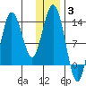 Nordyke Island tide chart for Monday, January 3, 2022