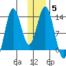 Nordyke Island tide chart for Wednesday, January 5, 2022