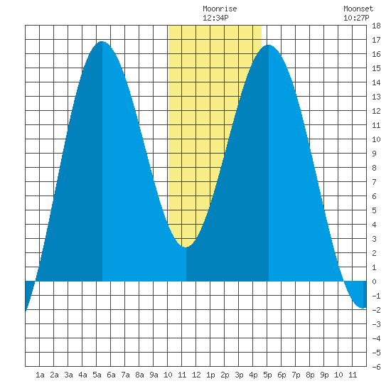 Nordyke Island tide chart for Thursday, January 6, 2022
