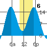 Nordyke Island tide chart for Thursday, January 6, 2022