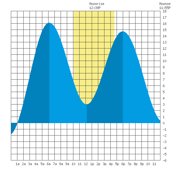 Nordyke Island tide chart for Friday, January 7, 2022