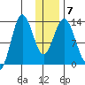 Nordyke Island tide chart for Friday, January 7, 2022