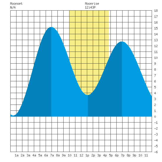 Nordyke Island tide chart for Saturday, January 8, 2022