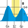 Nordyke Island tide chart for Saturday, January 8, 2022